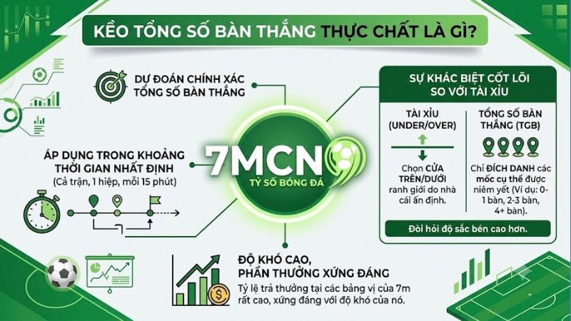 Giao diện bảng tỷ lệ kèo tổng số bàn thắng chi tiết trên 7m