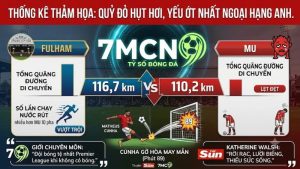 Thống kê chi tiết trận đấu cho thấy MU chạy ít hơn Fulham 6,5 km