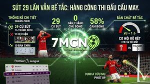 Thống kê tấn công bế tắc của MU trong trận hòa Fulham
