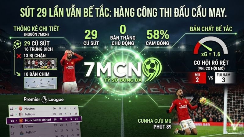 Thống kê tấn công bế tắc của MU trong trận hòa Fulham